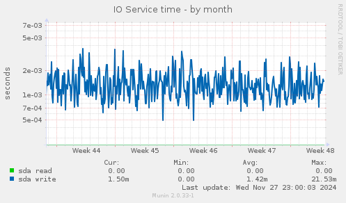 IO Service time