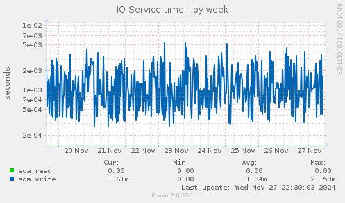 IO Service time