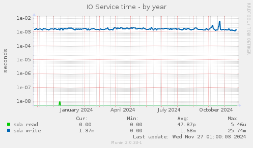 IO Service time