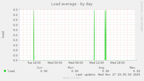 Load average