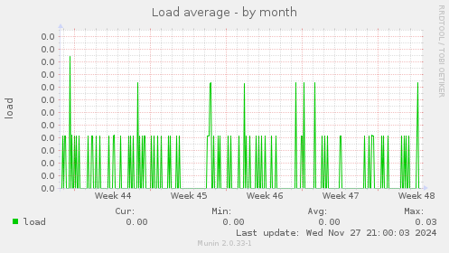 Load average