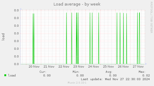 Load average