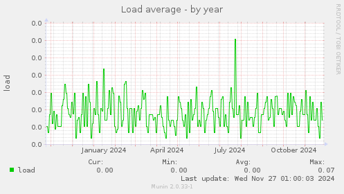 Load average