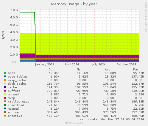 Memory usage