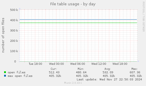 File table usage