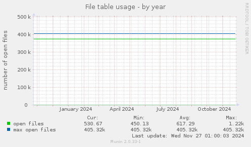 File table usage