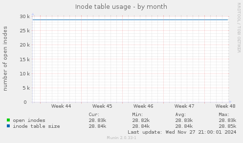 Inode table usage