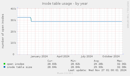 Inode table usage