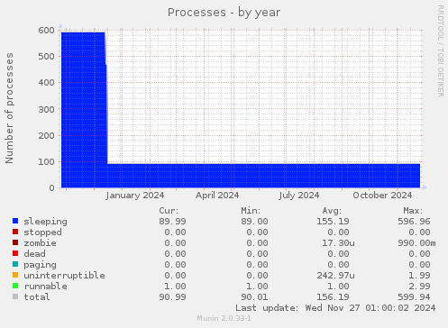 Processes