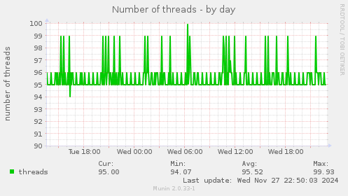 Number of threads