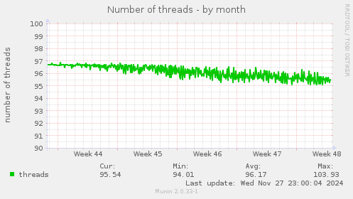 Number of threads