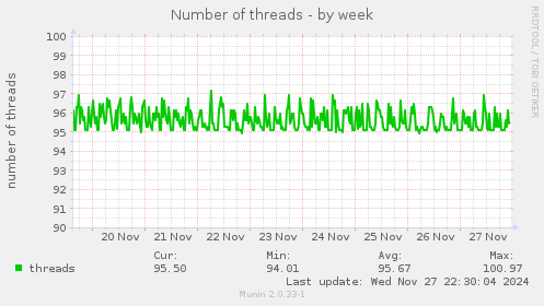 Number of threads