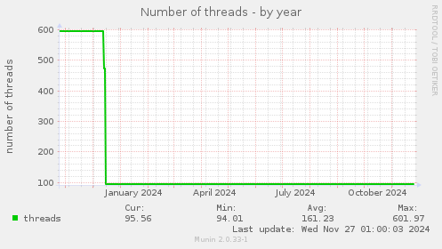 Number of threads