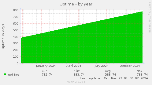 Uptime