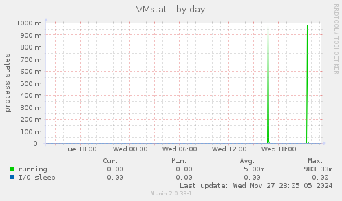 VMstat