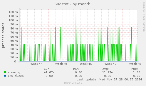 VMstat