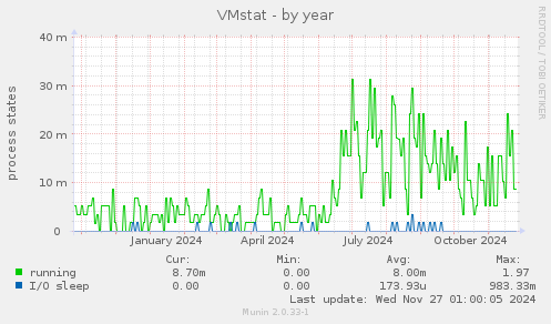 VMstat